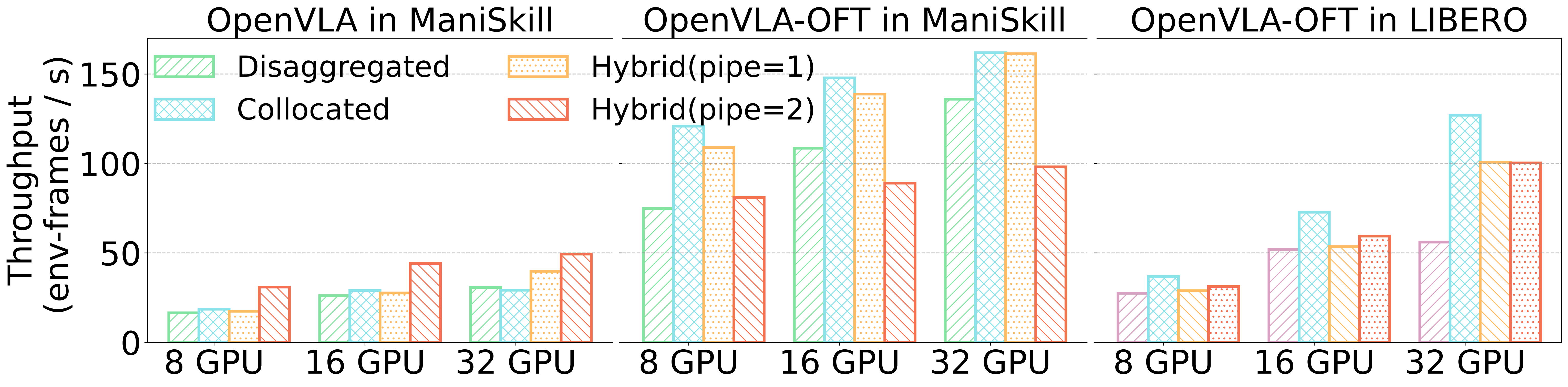 Throughput for different settings