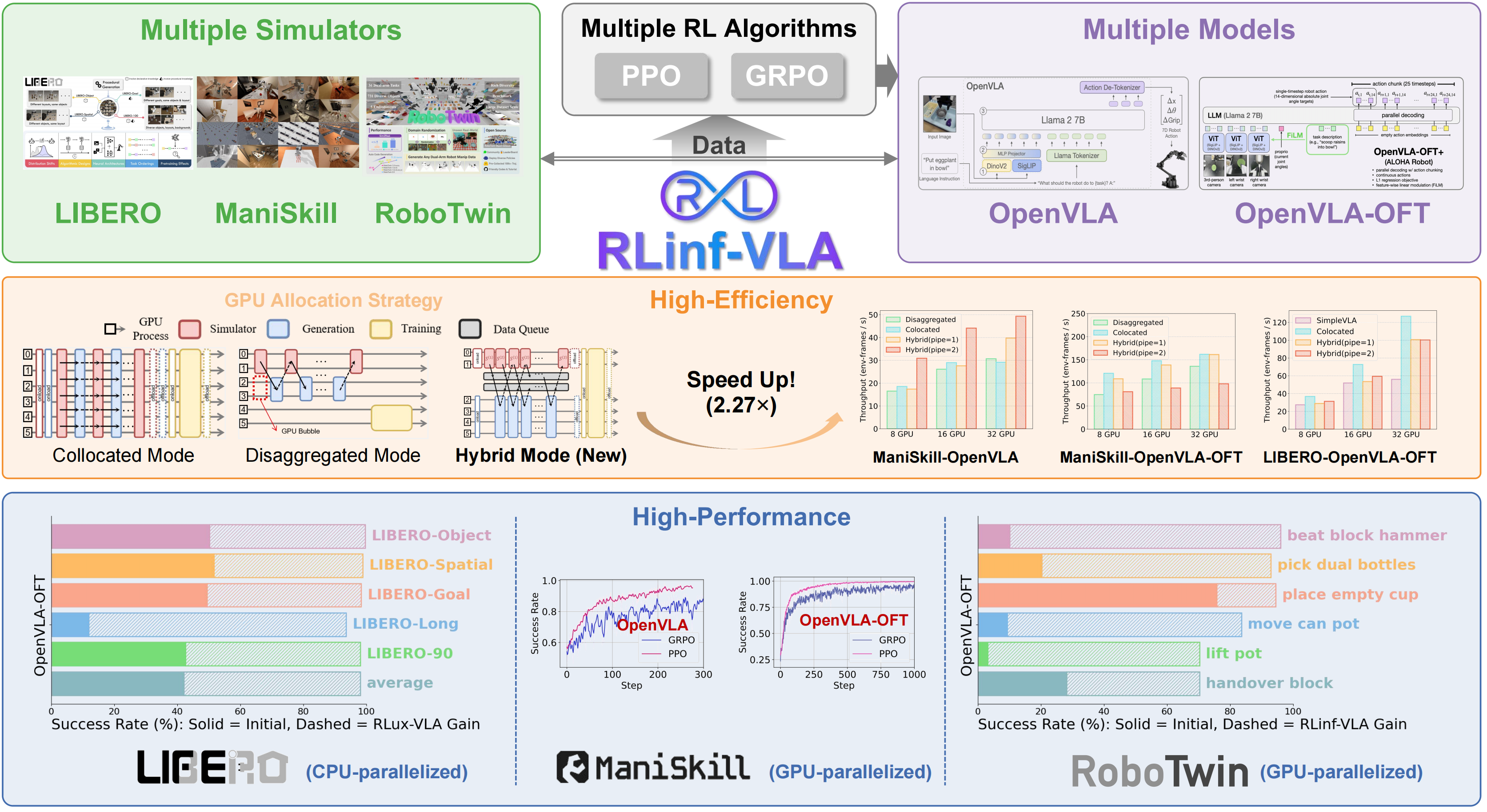 Overview of RLinf-VLA